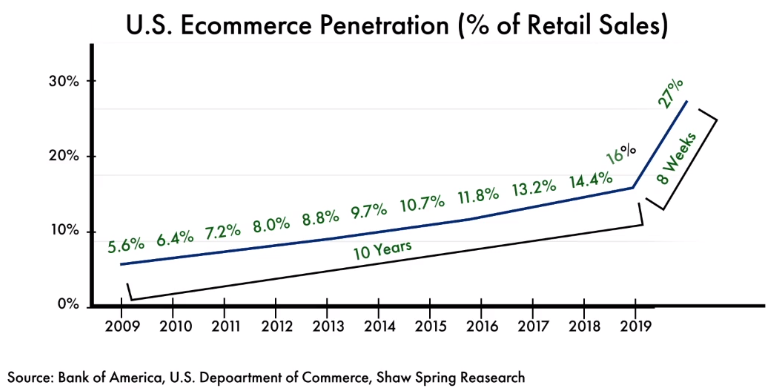 US Ecommerce Penetration | SEO México